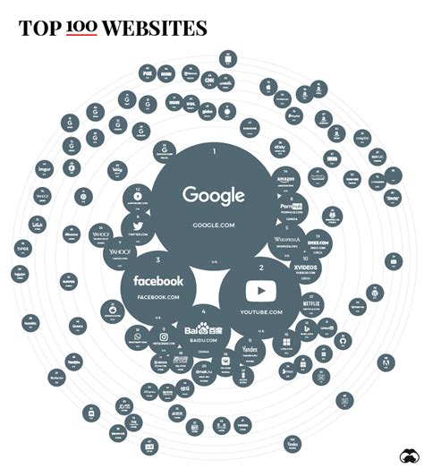 top websites ranking in the world
